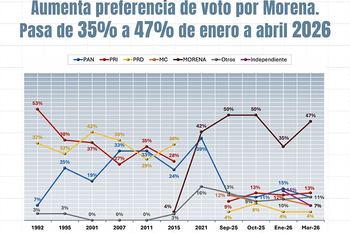 Morena se consolida como líder en Michoacán, según encuesta de Parametría