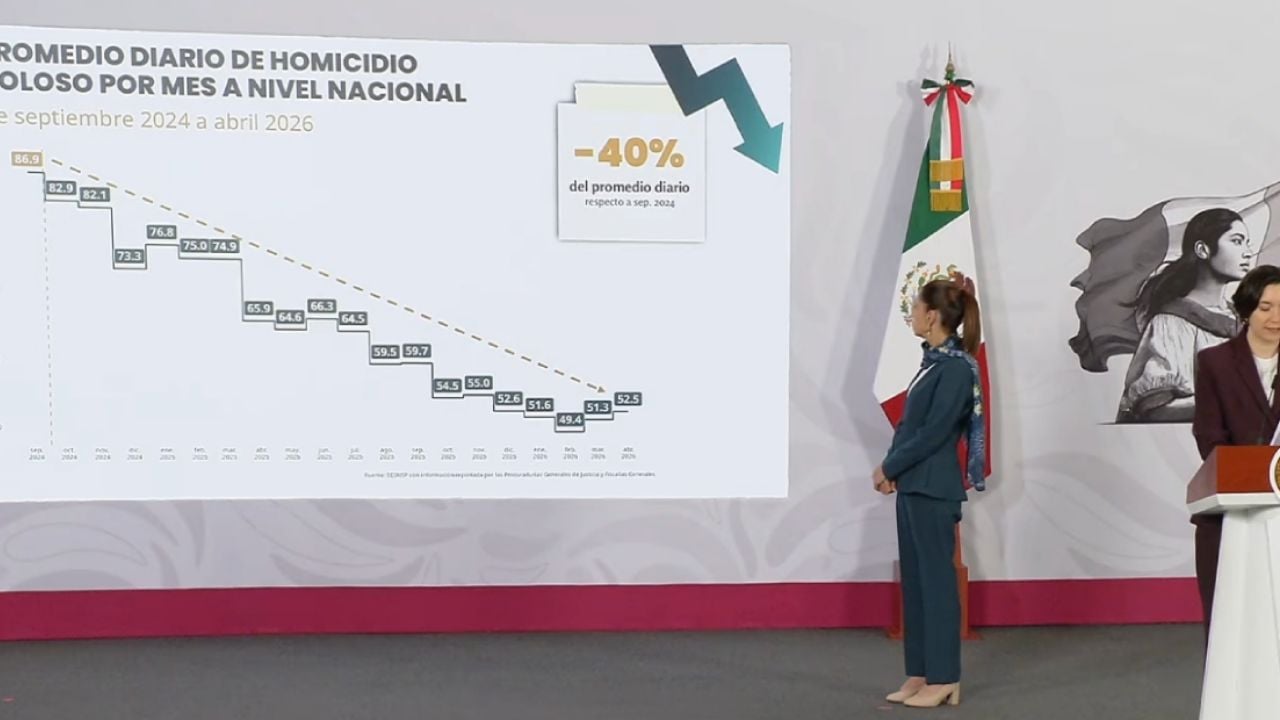 Sheinbaum reporta reducción de robos y extorsiones en CDMX en 2023