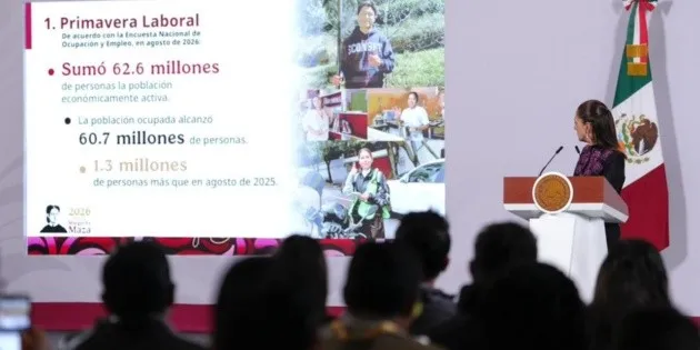 México: Claudia Sheinbaum resalta 1.3 millones de empleos creados