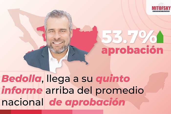 Morelia: Bedolla registra 53.7% de aprobación ante Quinto Informe