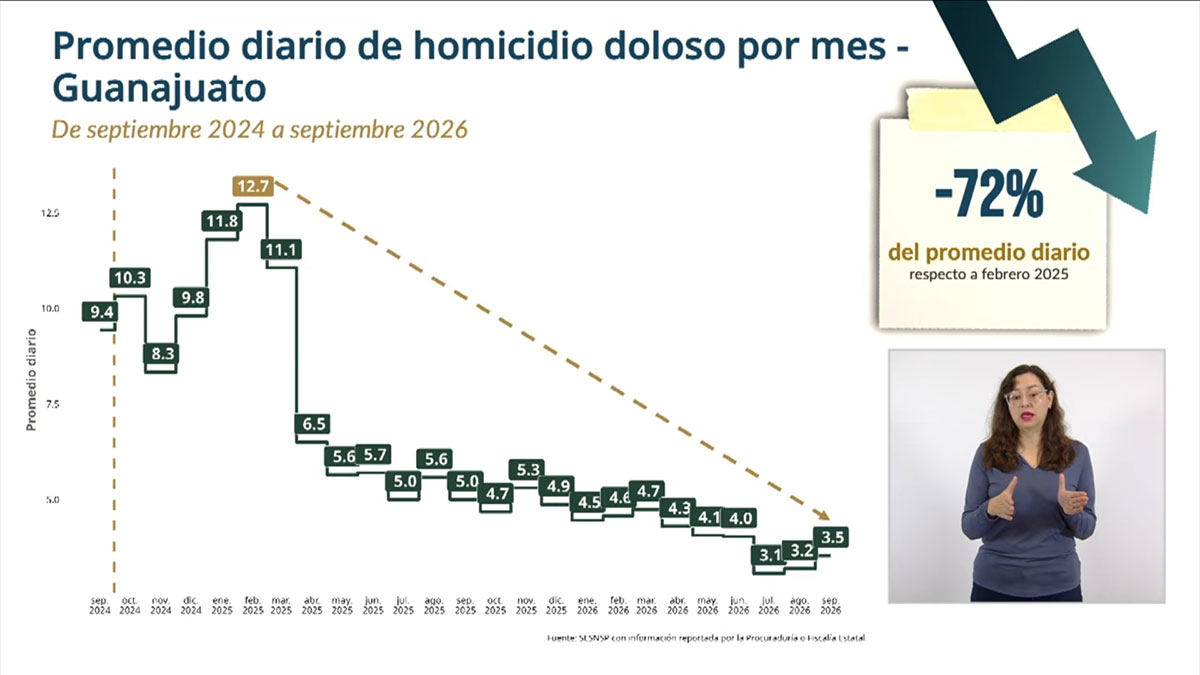 Gobierno de Guanajuato: Homicidios disminuyen en septiembre 2026